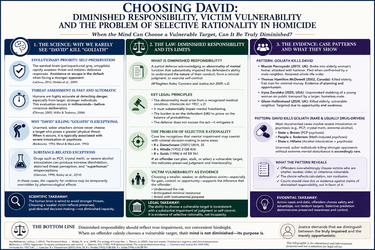 Choosing David: Diminished Responsibility, Victim Vulnerability and the Problem of Selective Rationality in Homicide